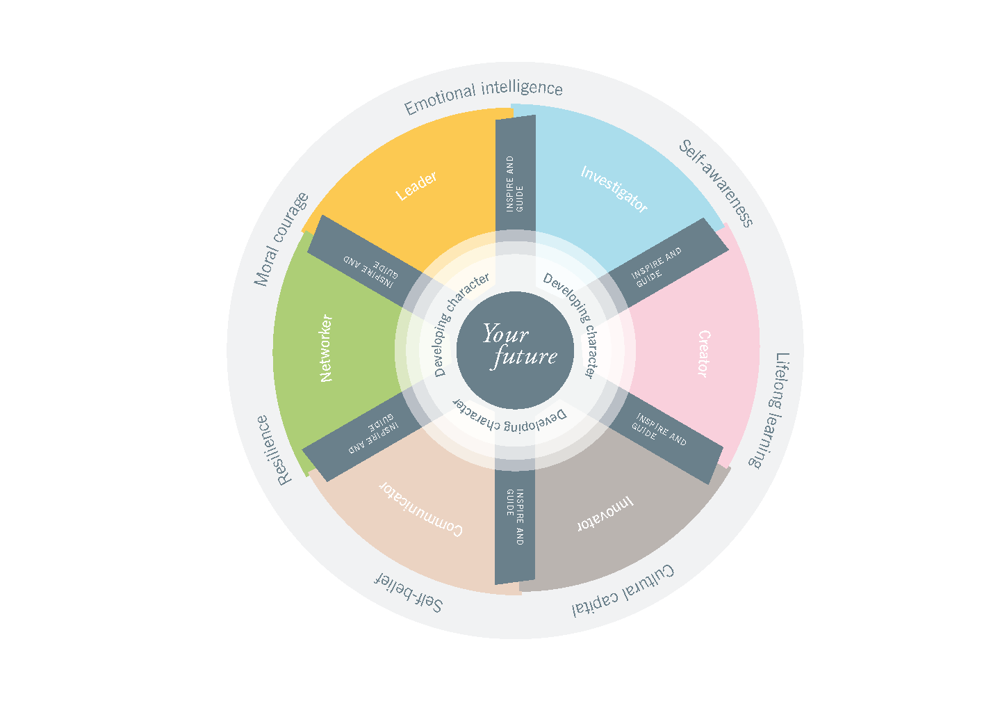 Your Future Wheel