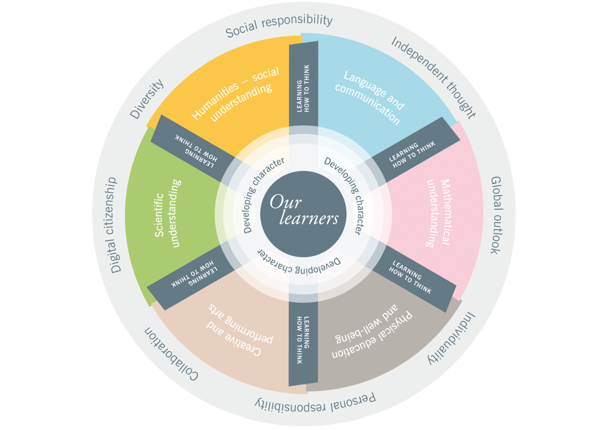 Learning Wheel